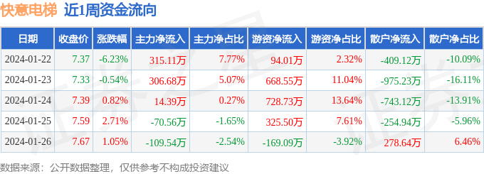 凯发k8娱乐官网 本周盘点（122-126）：快意电梯周跌2